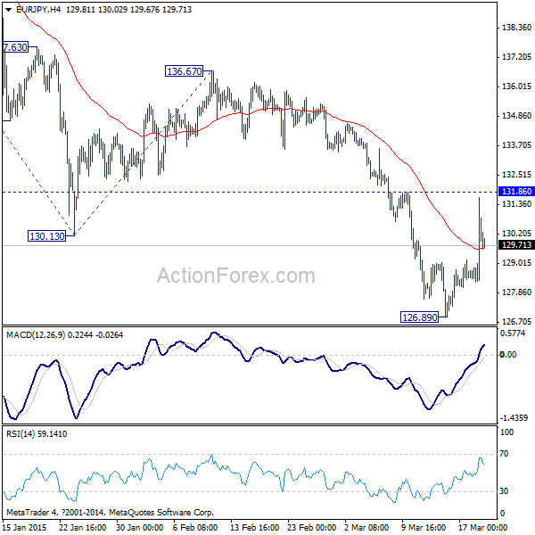 EUR/JPY 4 Hours Chart