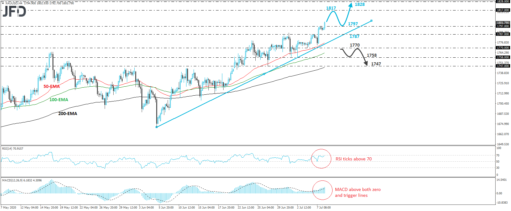 XAU/USD gold 4-hour chart technical analysis