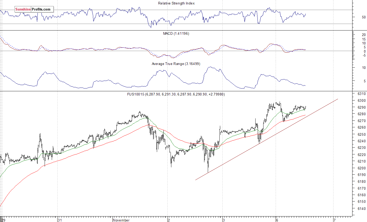 FUS50015 Chart