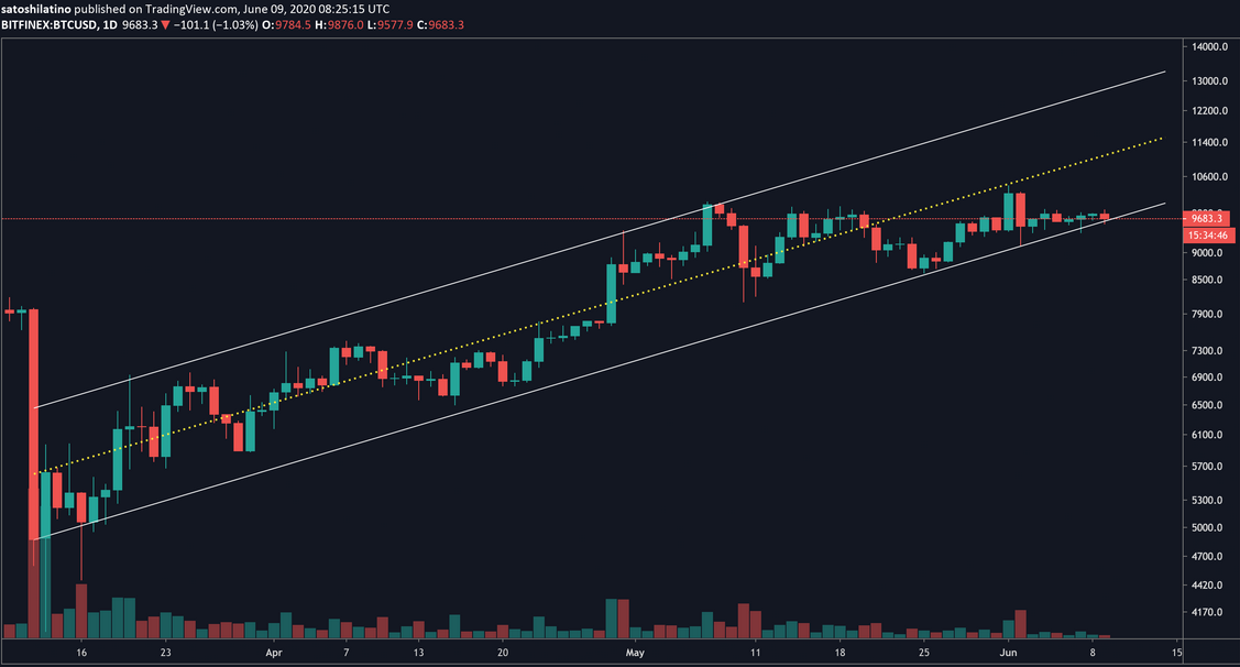 BTC/USD Daily Chart