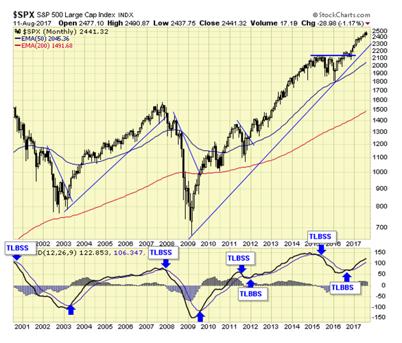 SPX Monthly