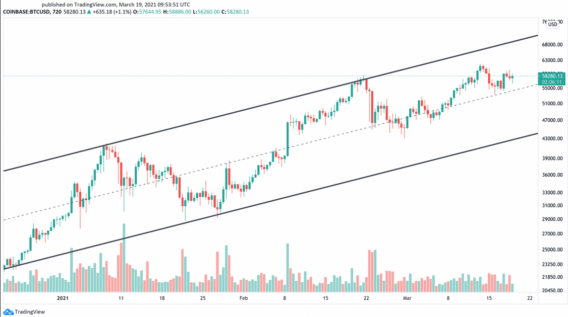 BTC/USD 720-Min Chart