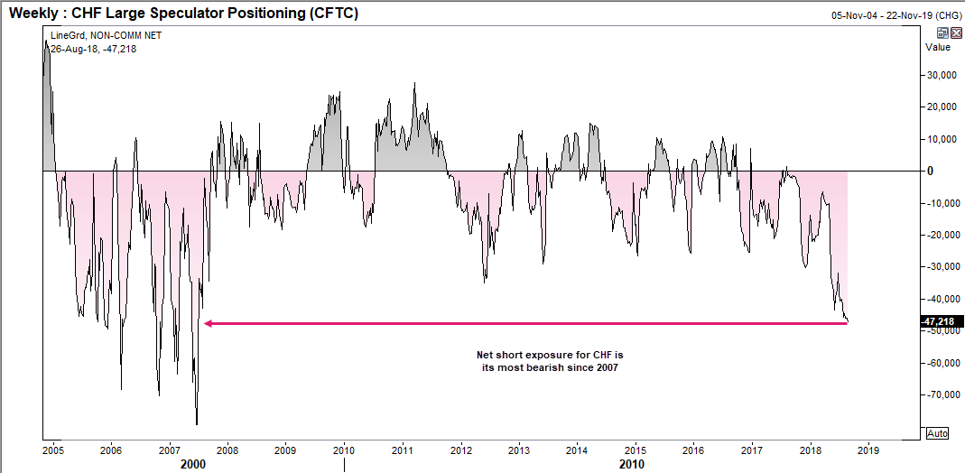 CHF Large Speculator Positioning