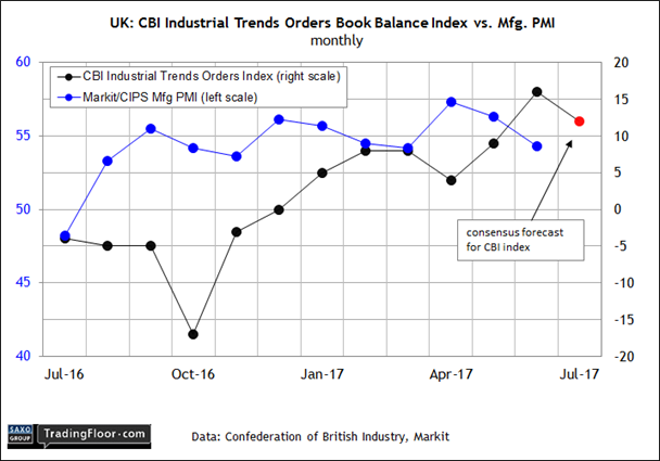 UK CBI Industrial Trends Orders Book Balance Index