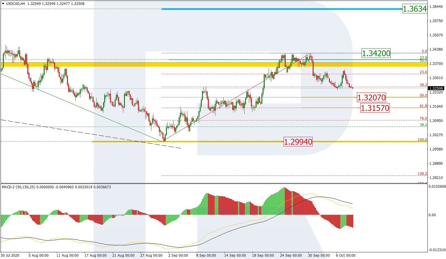 USDCAD_H4