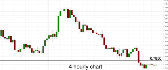 AUD/USD 4 Hour Chart