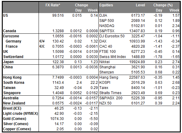 Markets Summary