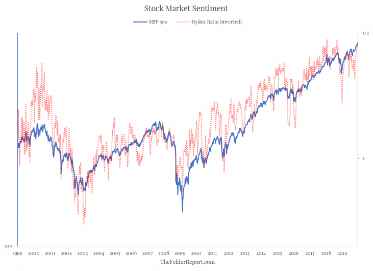 Long-Term Rydex Ratio On Stock Sentiment