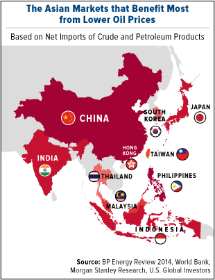 Asian Markets That Benefit Most from Lower Oil Prices