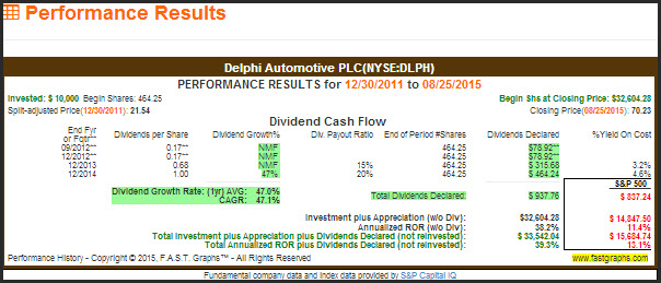 DLPH Performance Results