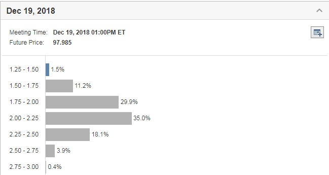 December 2018 Rate Hike Odds