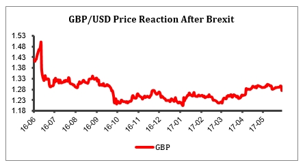 GBP/USD Price Reaction After Brexit
