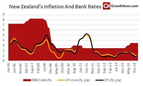 New Zealand's Inflation And RBNZ Rates