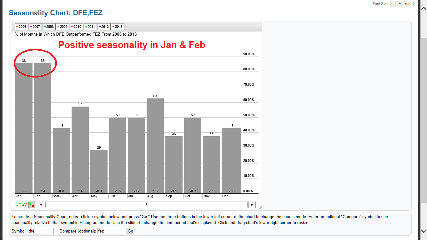 DFE vs. FEZ Seasonality