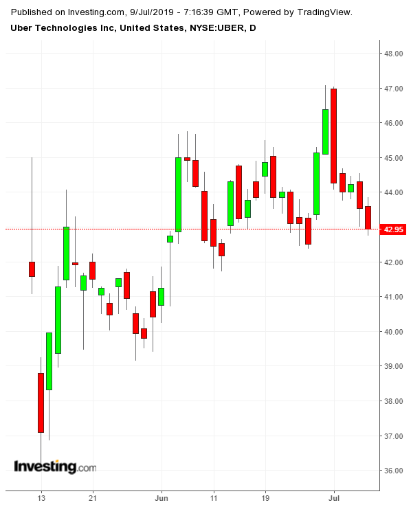 UBER Daily since IPO