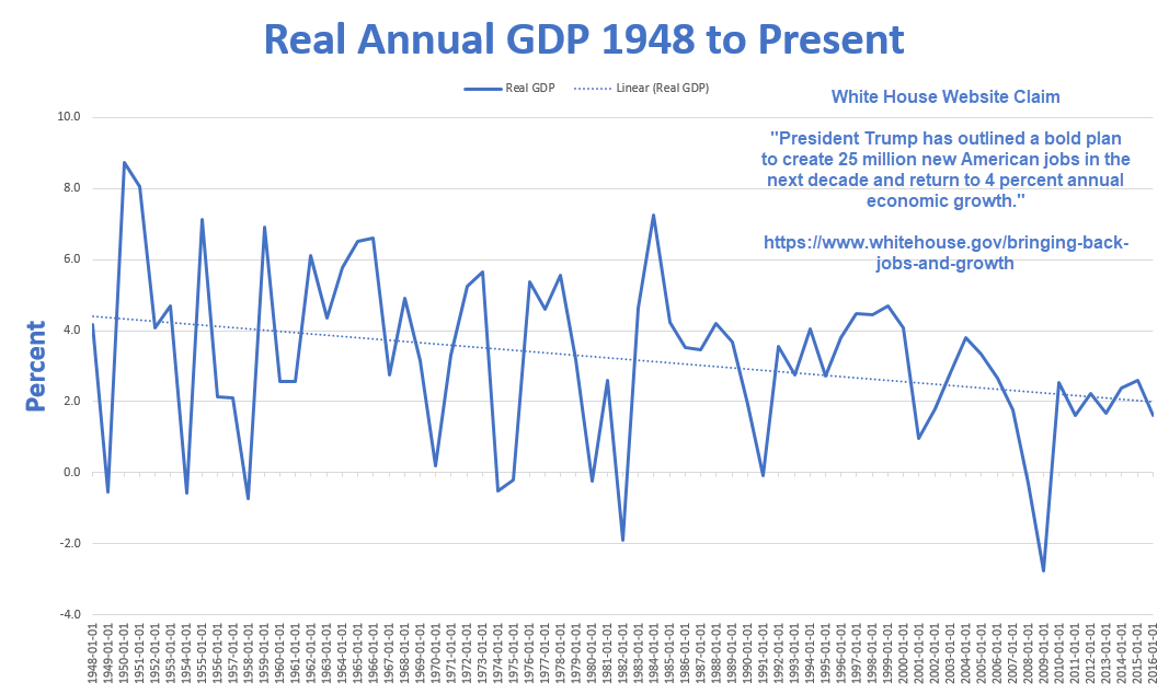 Real Annual GDP 1948 To Present