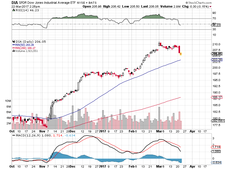 SPDR Dow Jones Industrial Average