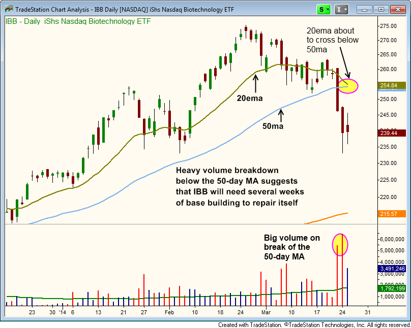  iShares Nasdaq Biotech 