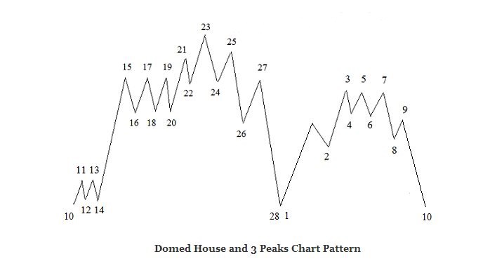 Lindsay Domed House and 3 Peaks chart Pattern