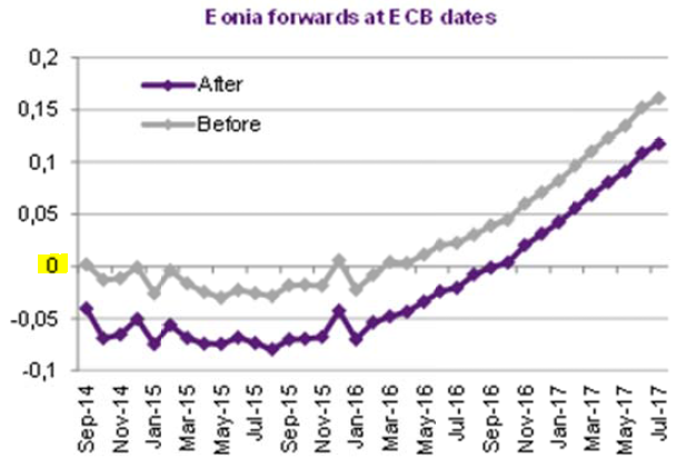 EONIA Forwards at ECB Dates