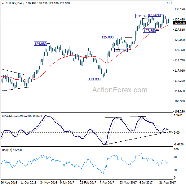 EUR/JPY Daily Chart