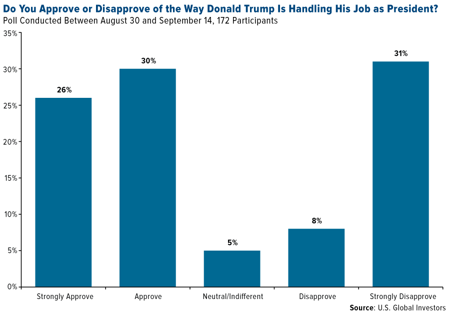 Approve or disapprove of way Trump is handling his job as President