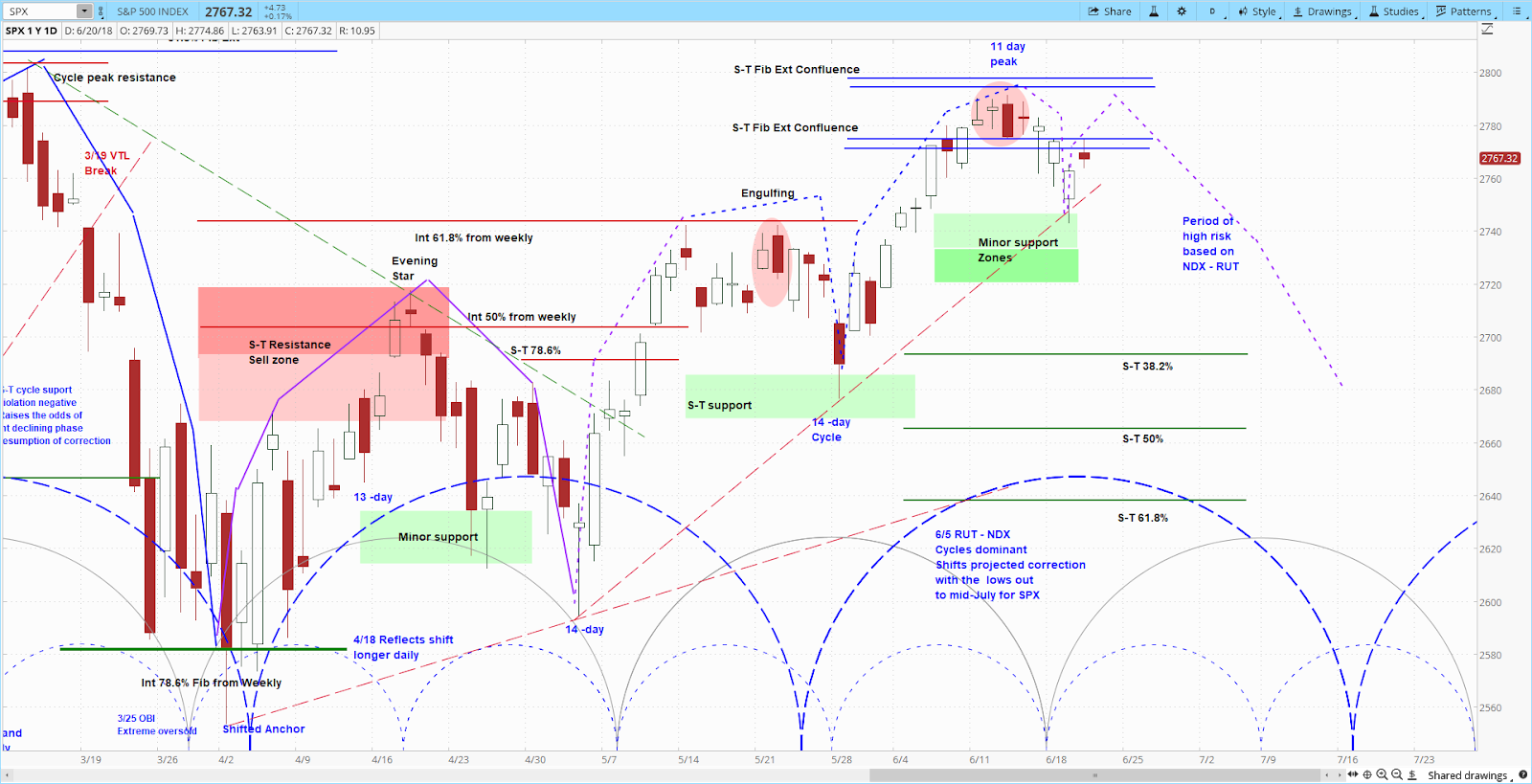 S&P 500 (SPX) Daily Chart from our Stock Index Report 