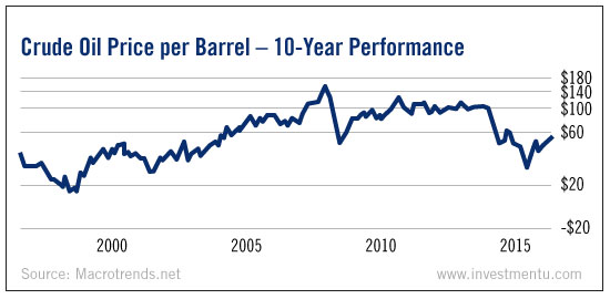 Crude Oil