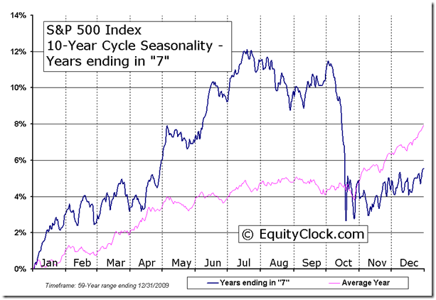 S&P 500 Index