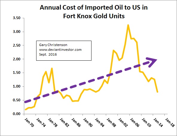 Annual Cost of Imported Oil to US in Fort Knox Gold Units Chart