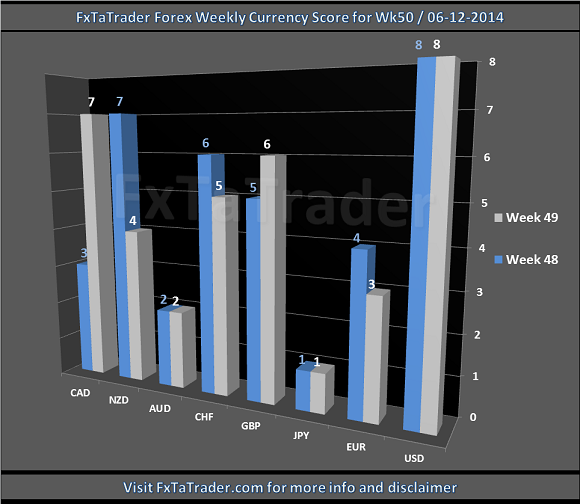 FX Weekly Currency Score