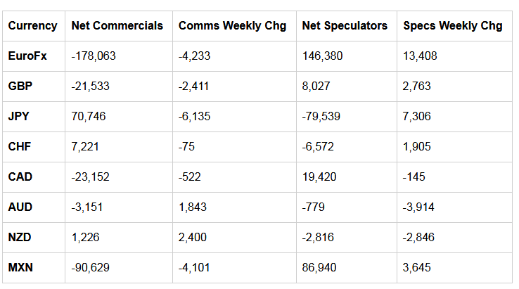 Table of Weekly Commercial Traders 