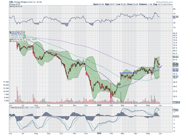 CBI Daily Chart