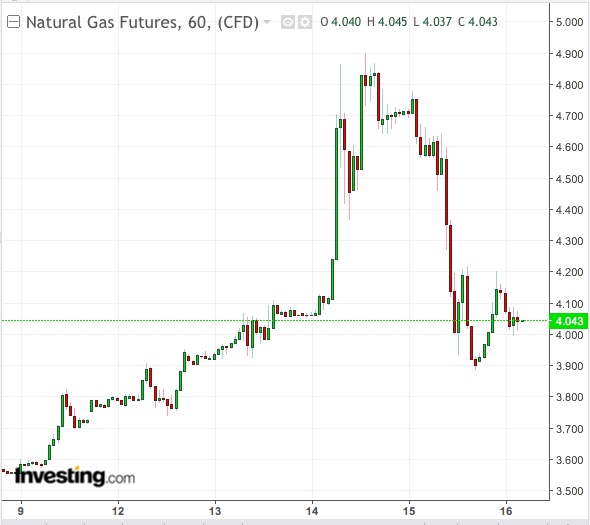 Natural Gas 60-Min Chart