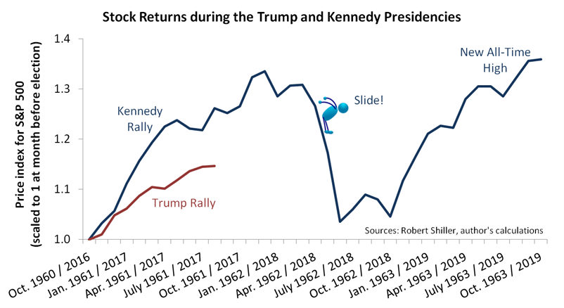 Stock Rturns During The Trump And Kennedy