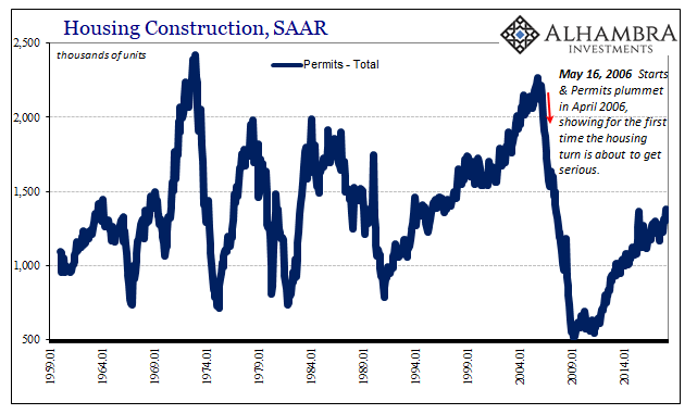 Housing Construction SAAR