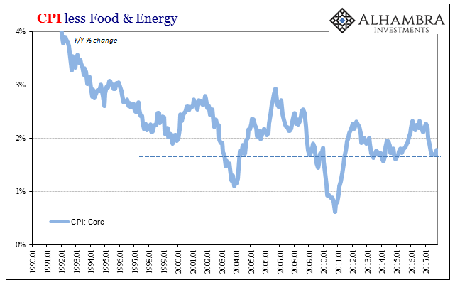 CPI Less Food & Energy