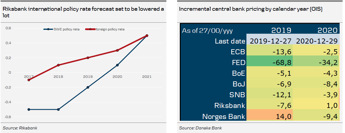 Riksbank International Policy Rate