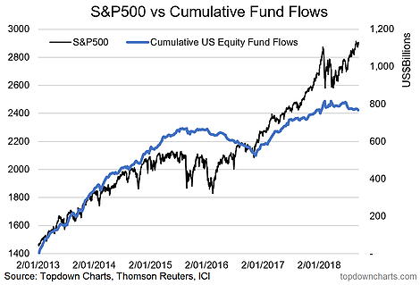 S&P500 Vs Cumulative Fund Flows