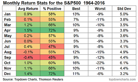 Monthly Return Stats For The S&P 500