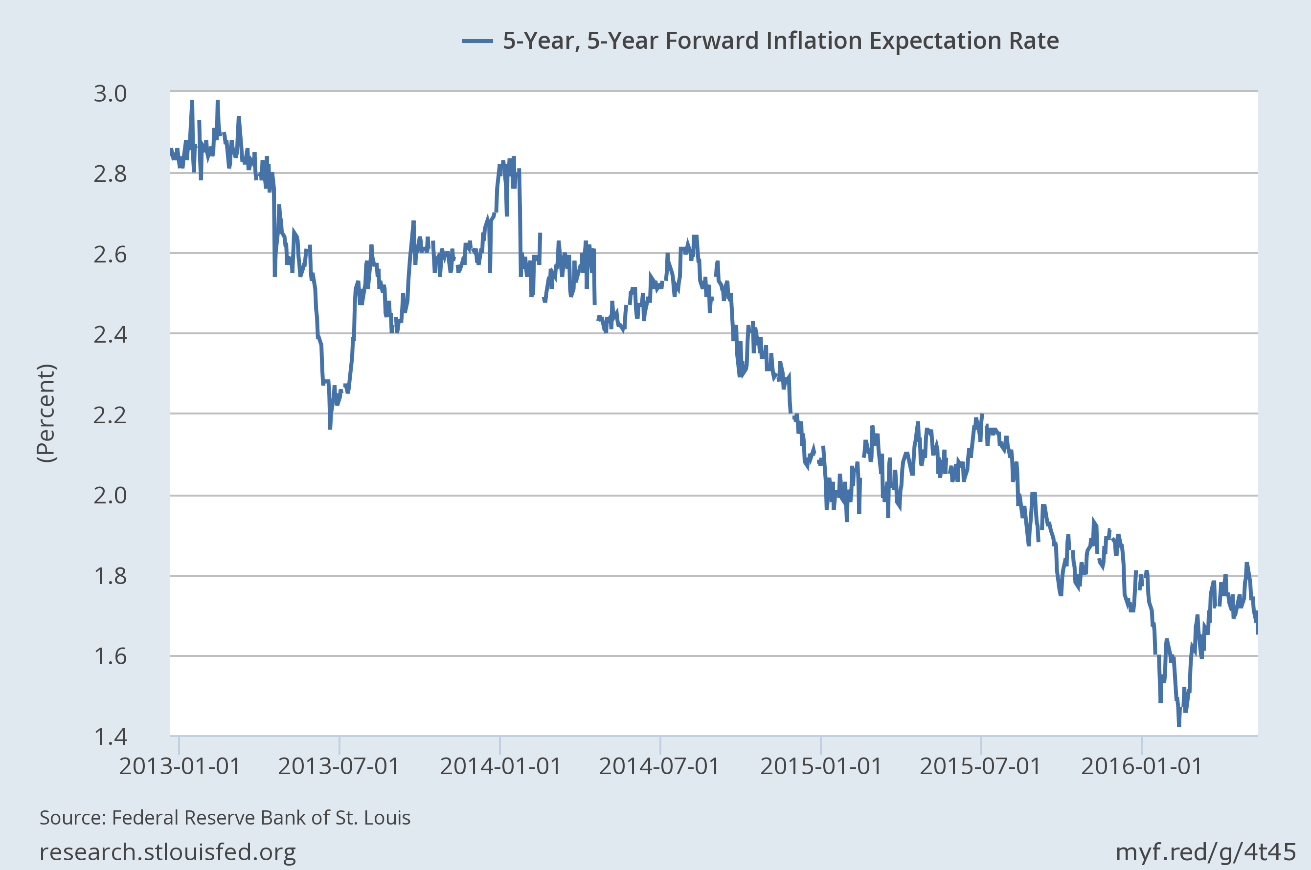 5-Y Inflation Expectation