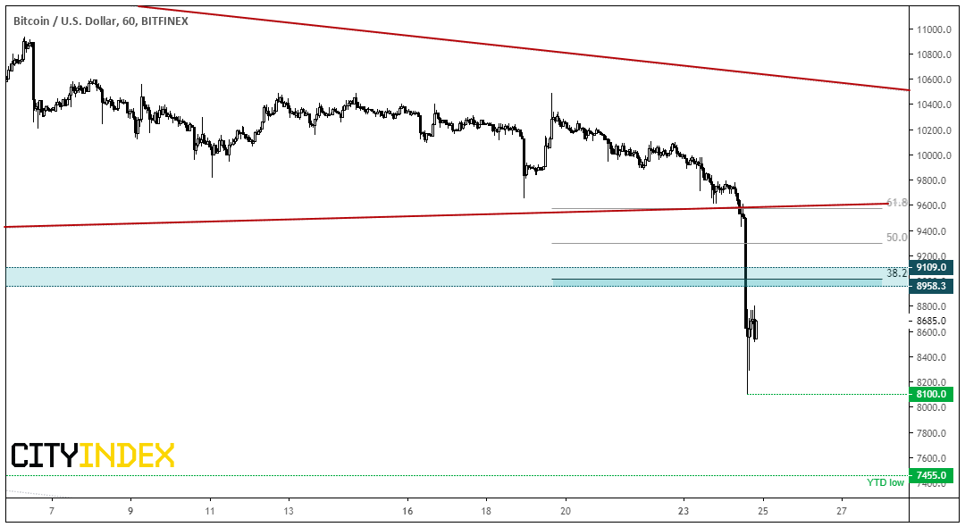 BTC/USD 60 Min Chart