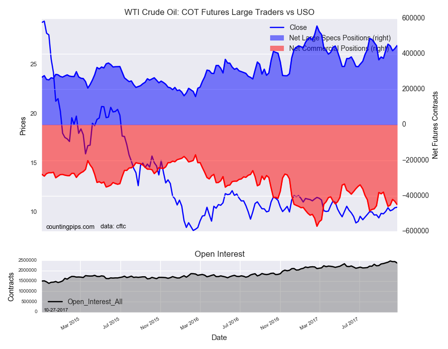 WTI Crude Oil COT Futures Large Trader Vs USO