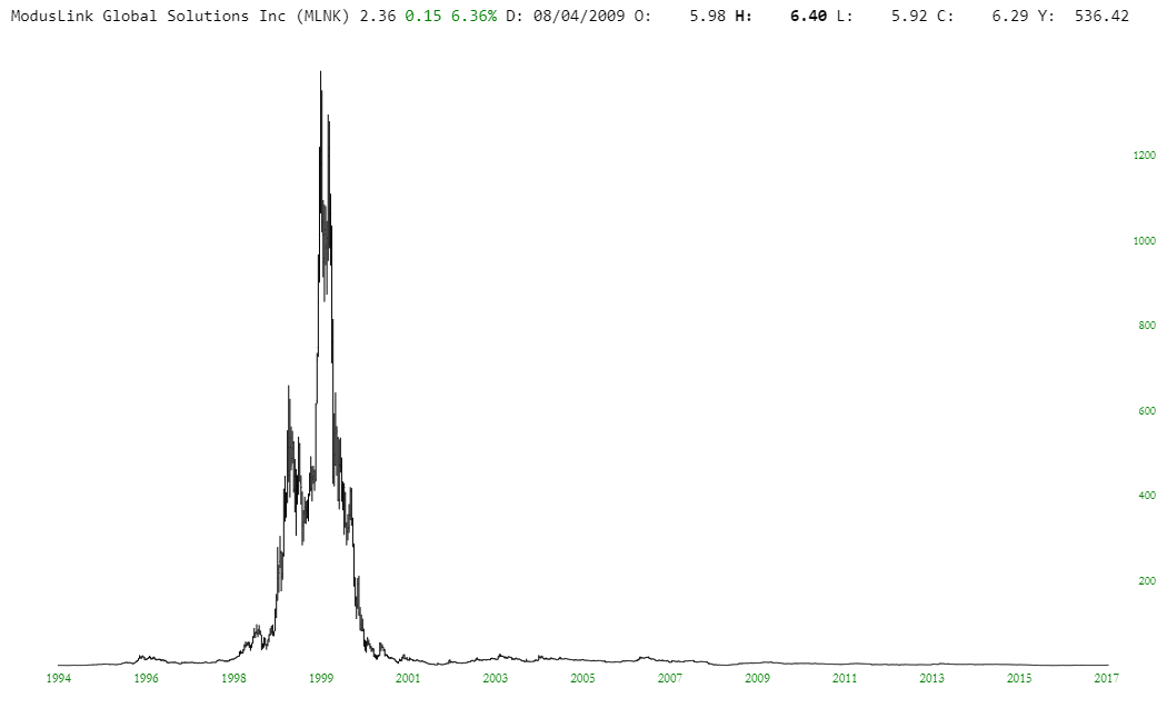 Cmgi Stock Chart 1999