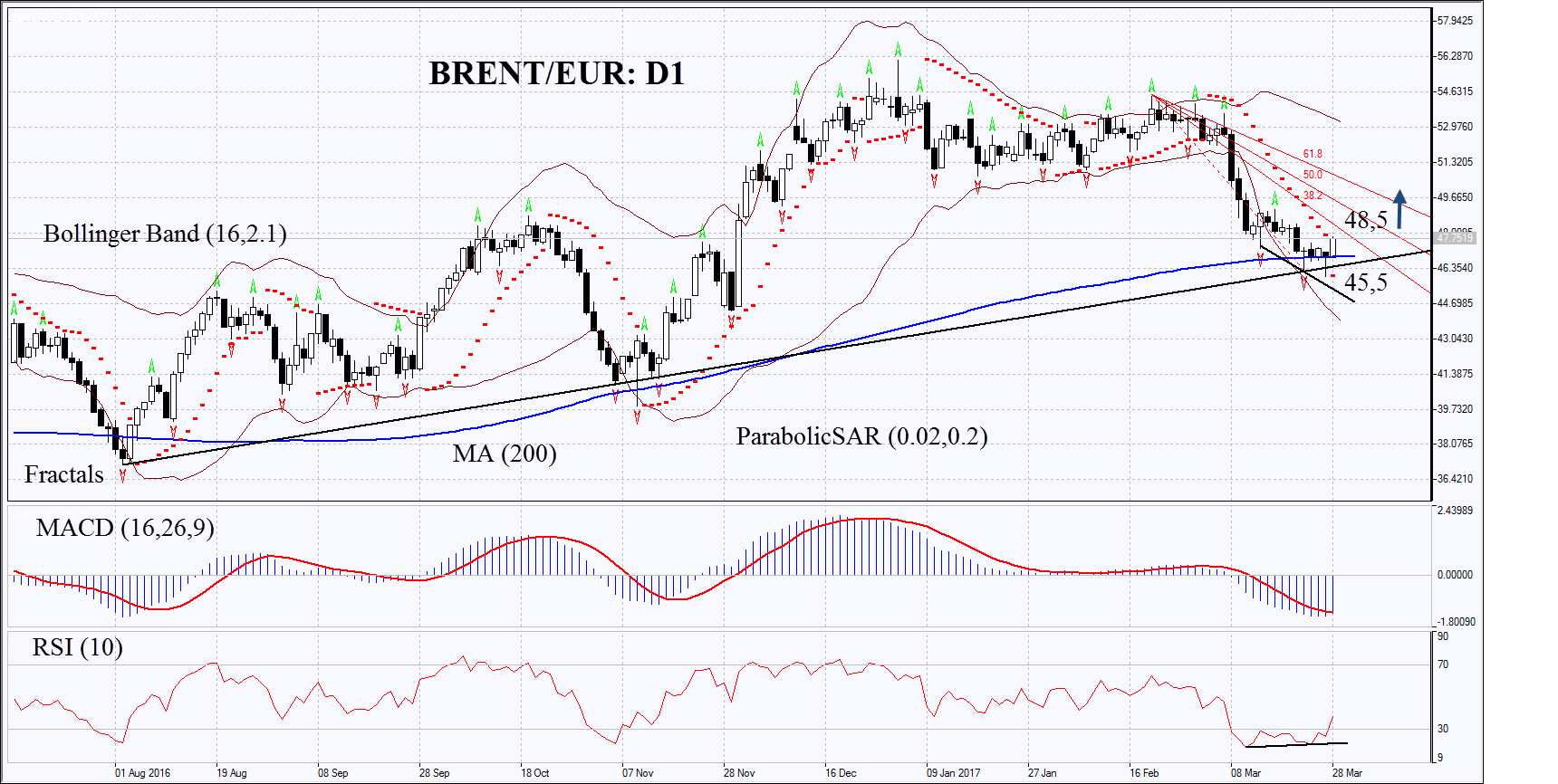 Brent/EUR Chart