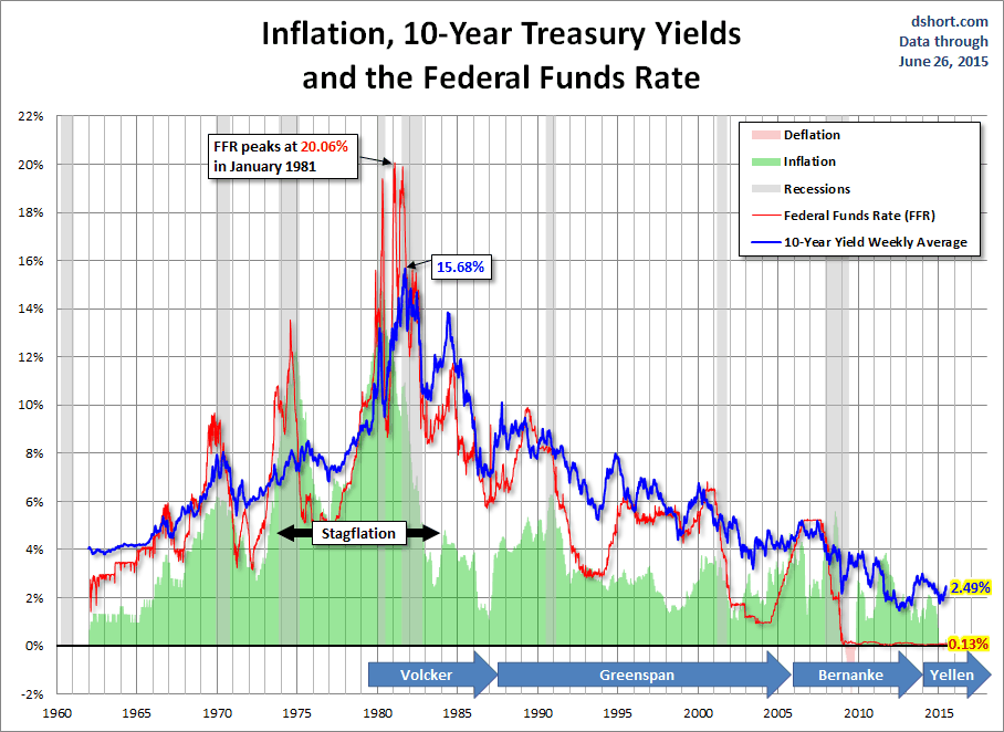 Inflation, 10-Year Treasury Yields and Fed Funds Rate