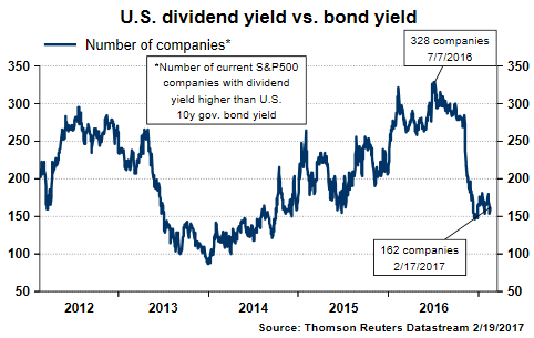 US Dividend Yield vs. Bond Yield