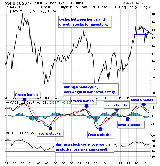 SPX:USB Monthly Chart