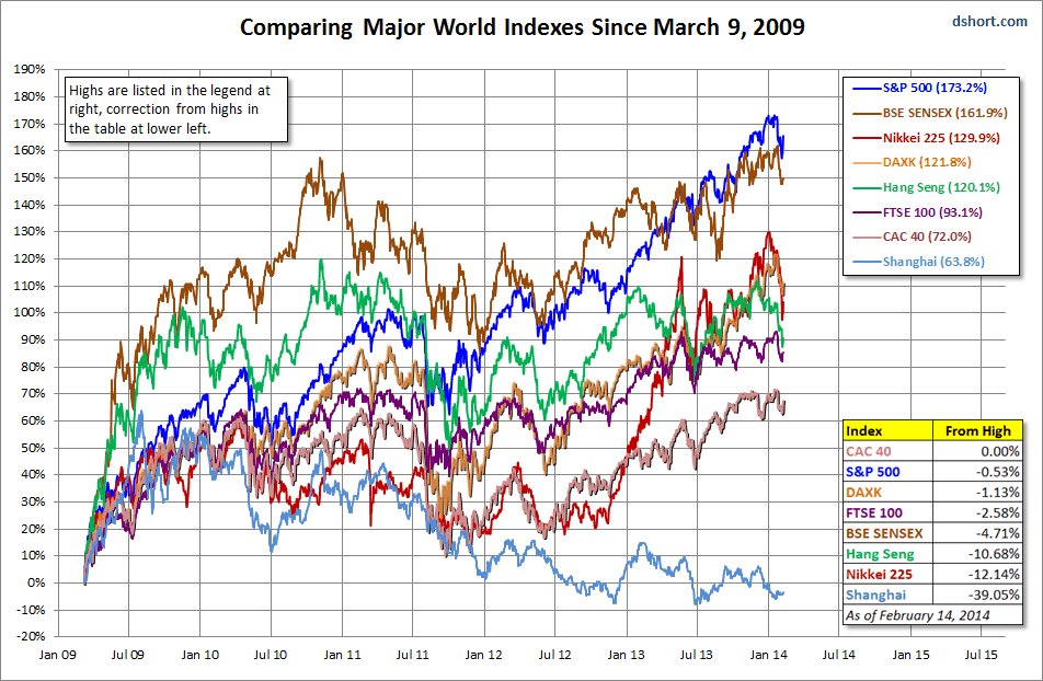 World indexes 