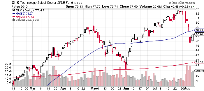 XLK Chart